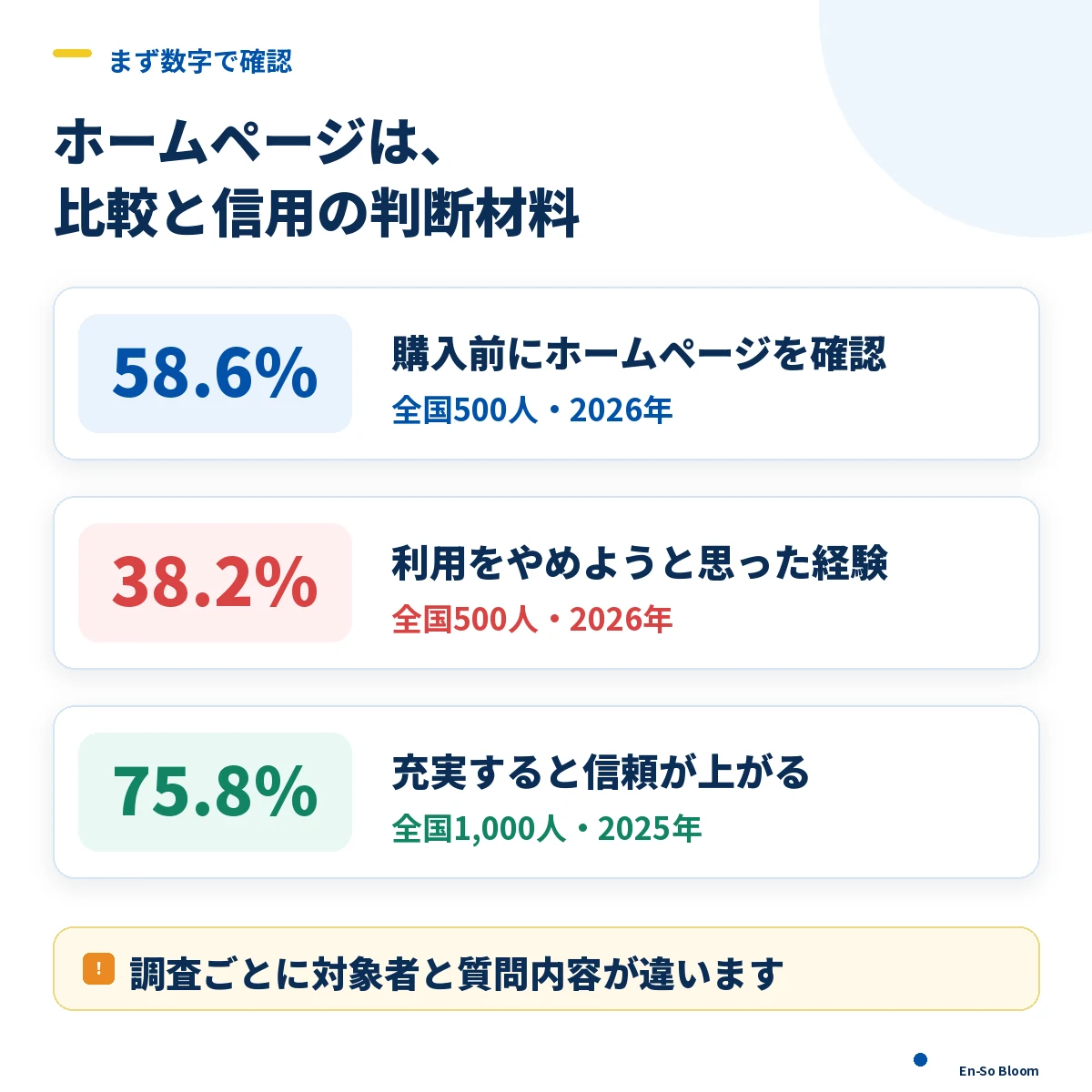 ホームページの重要性を示す3つの調査データ