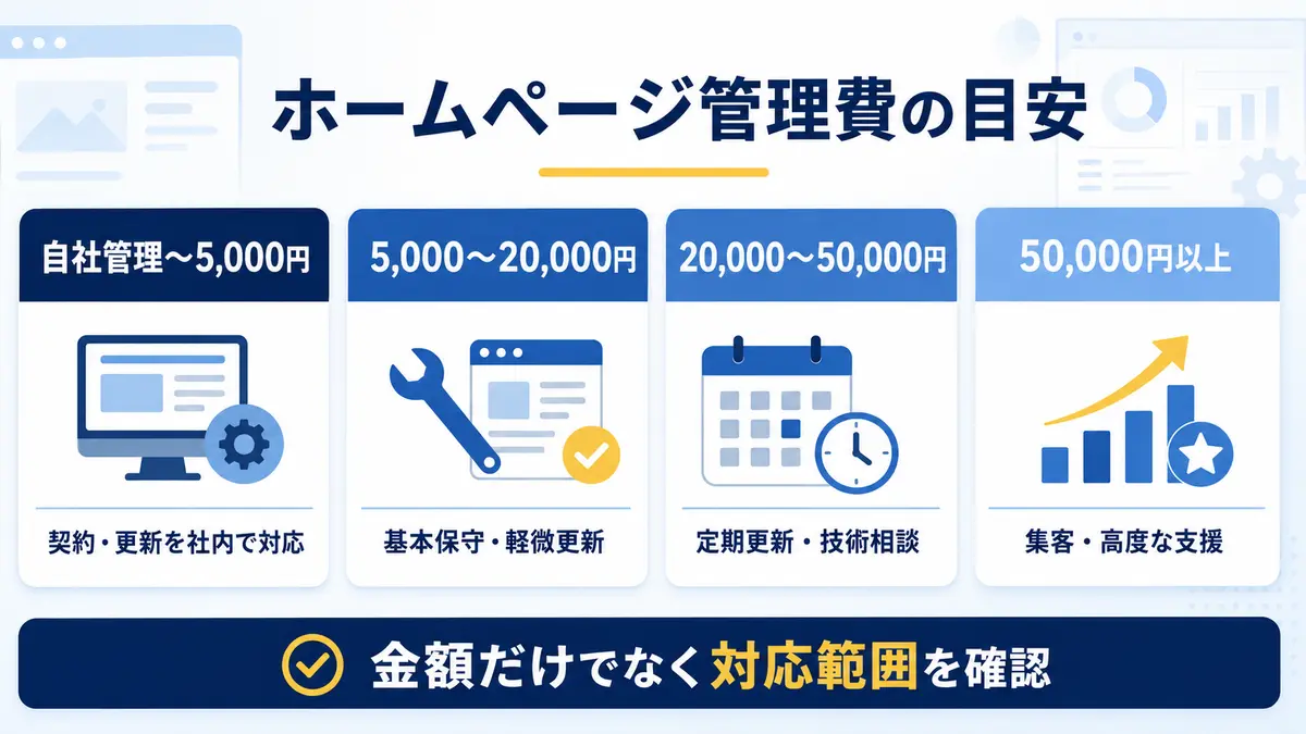 ホームページ管理費の月額相場と料金帯別の対応内容