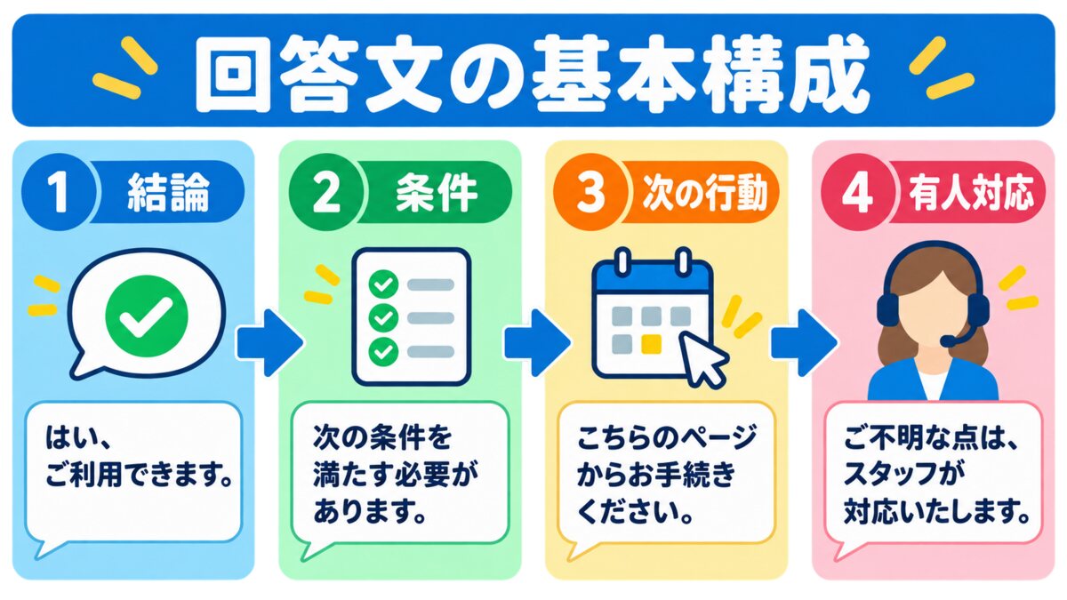 チャットボットの回答文の基本構成