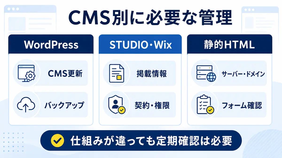 WordPress・STUDIO・Wix・静的HTMLサイトの管理内容の違い