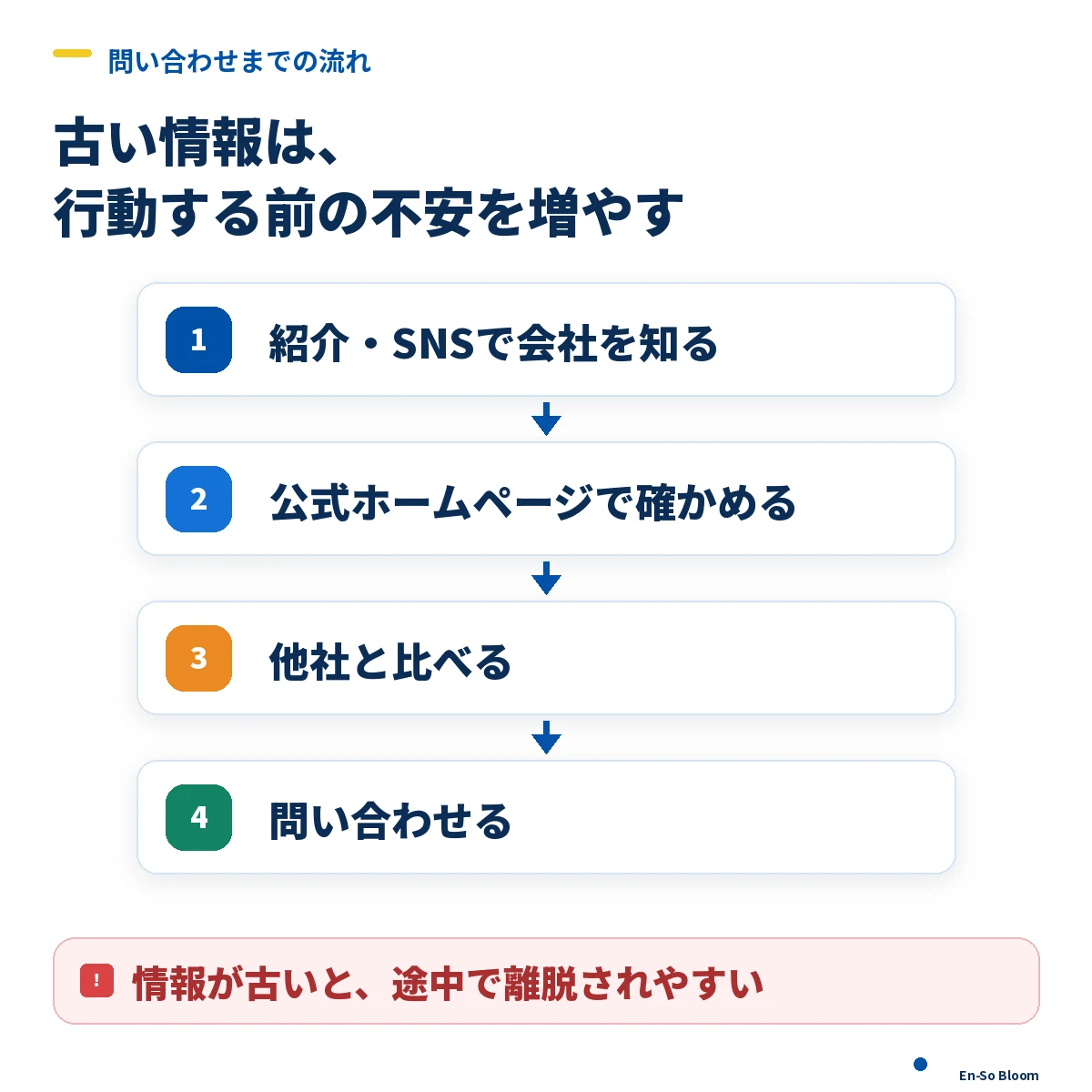 ホームページ閲覧から信頼・比較・問い合わせまでの判断経路