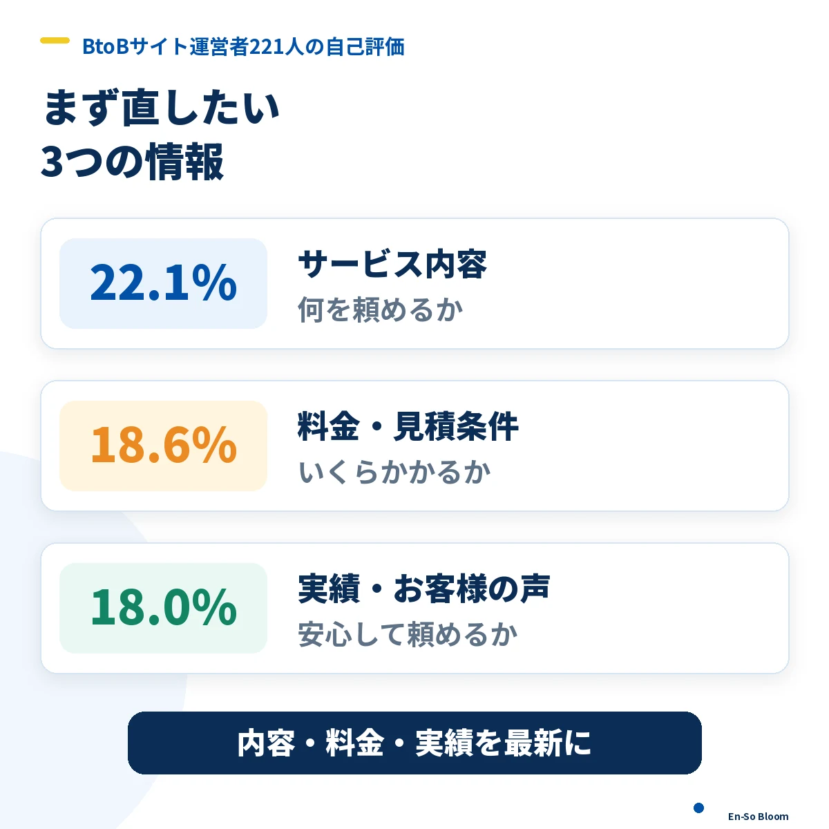 問い合わせにつながったと回答された主なサイト改善内容