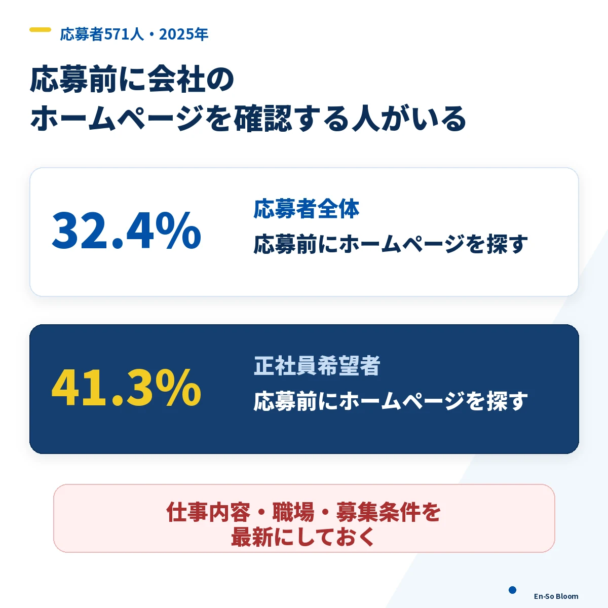 求職者が応募前に企業ホームページを確認する割合