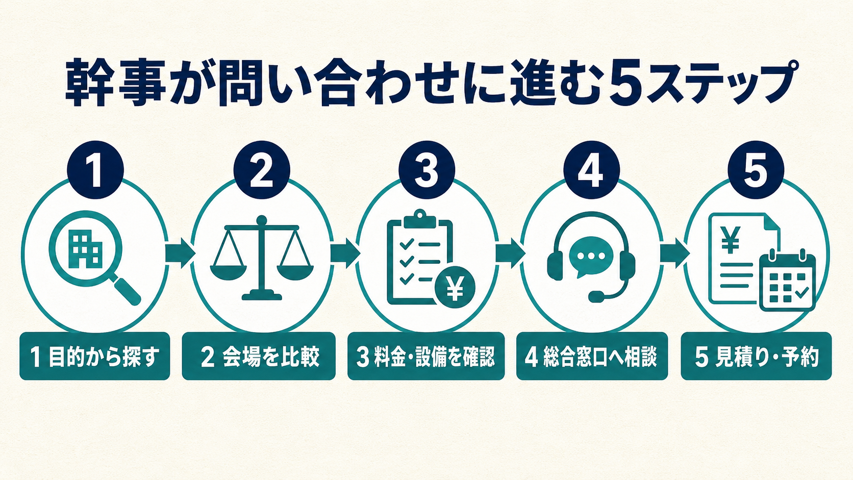 宴会場を探す幹事が目的から会場比較、料金・設備確認、相談、見積り・予約へ進む5ステップ