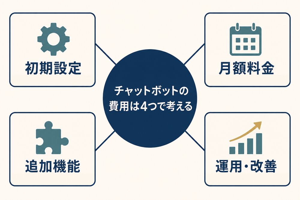 チャットボットの費用を構成する4項目の図解