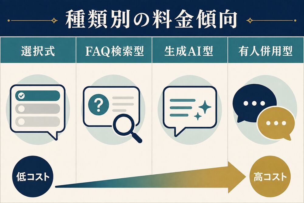 チャットボットの種類別の料金傾向を比較した図解