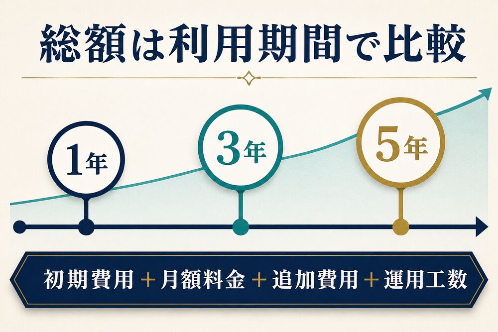 チャットボットの1年・3年・5年の総額比較図