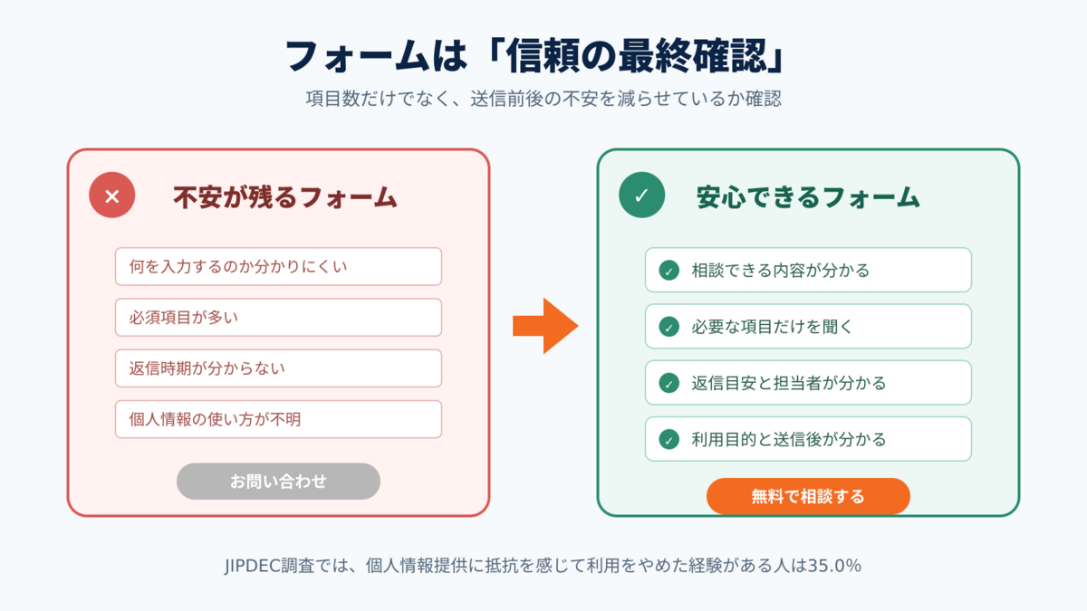 問い合わせフォームで、相談内容・必要項目・返信目安・個人情報の利用目的を確認する図