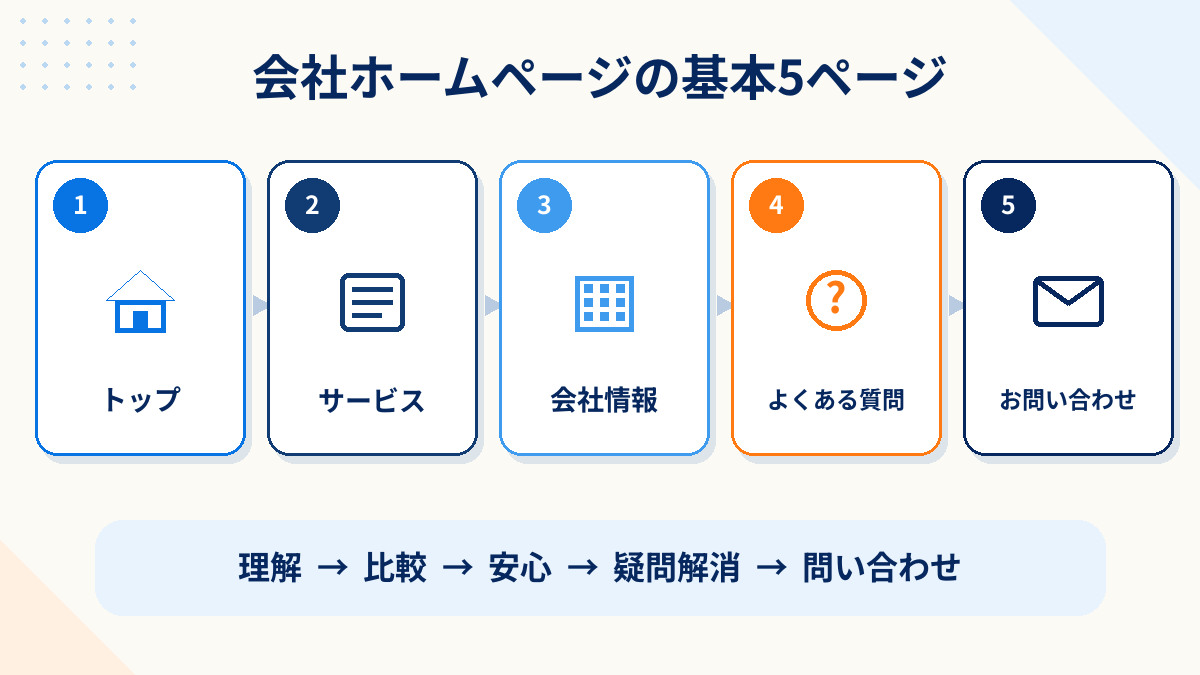 会社ホームページの基本5ページ構成