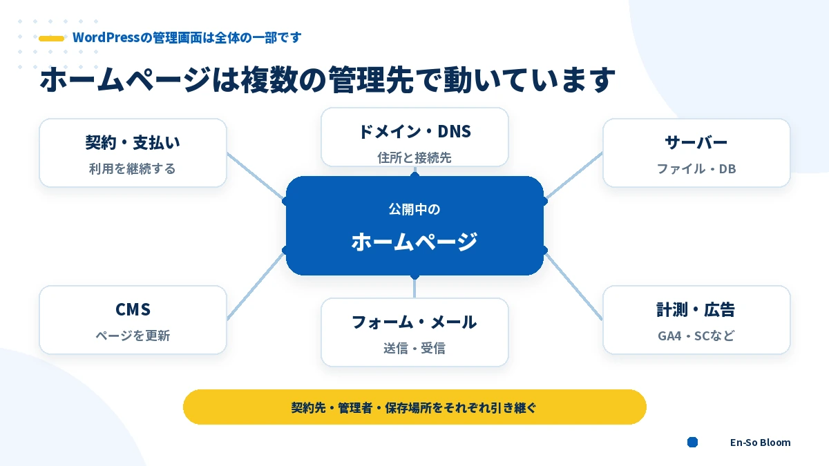 ホームページを構成するドメイン・サーバー・CMS・メール・計測ツールの関係