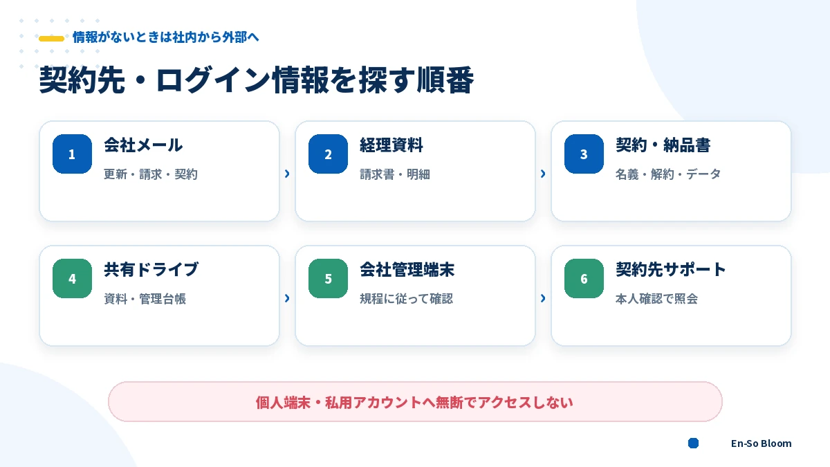ホームページの契約先やログイン情報が分からないときの探索順