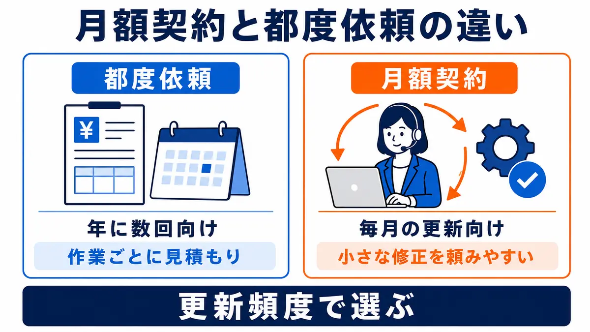 ホームページ更新代行の月額契約と都度依頼の比較