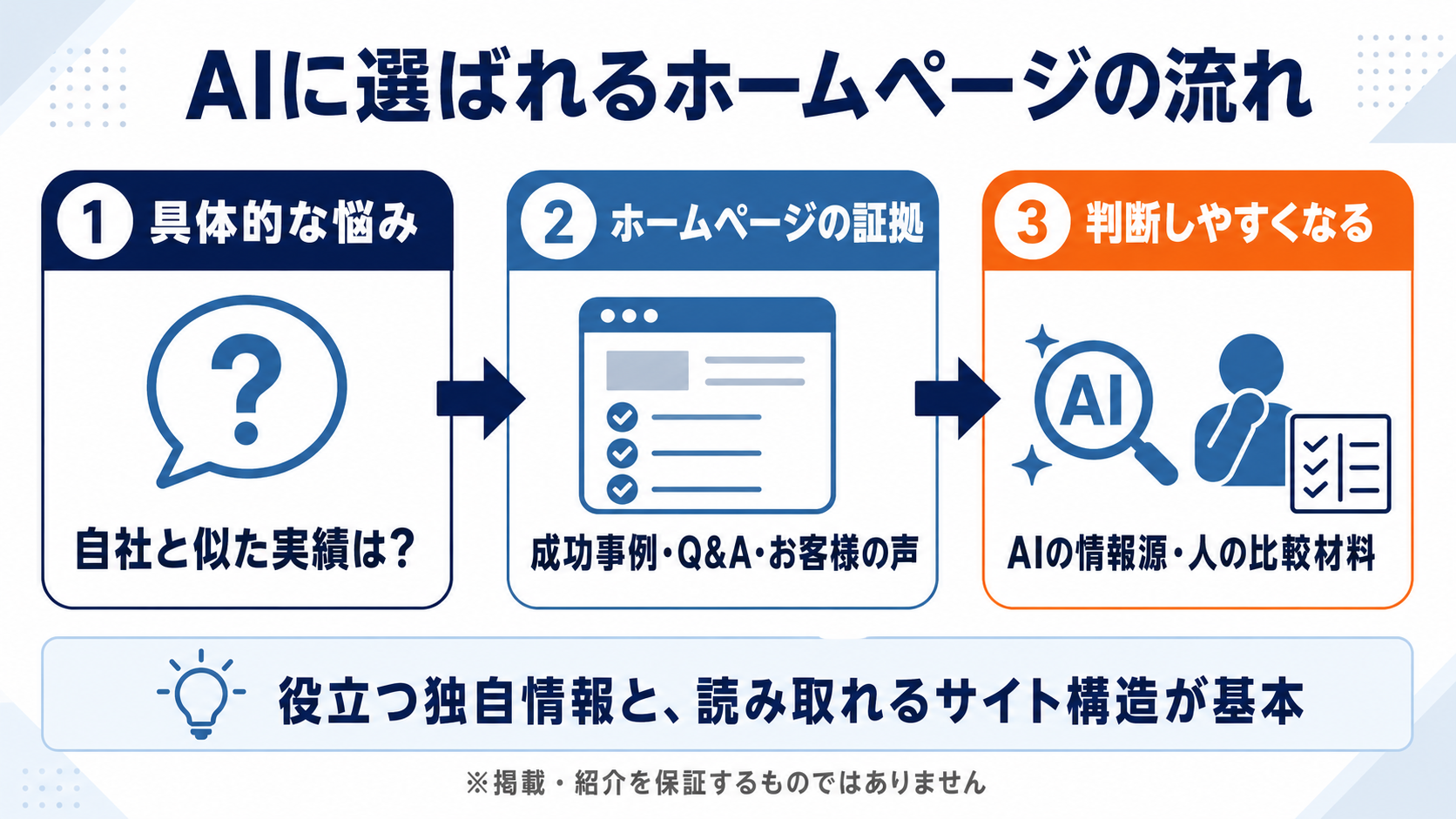 具体的な悩みに対して、成功事例・Q&A・お客様の声がAIの情報源と人の比較材料になる流れ