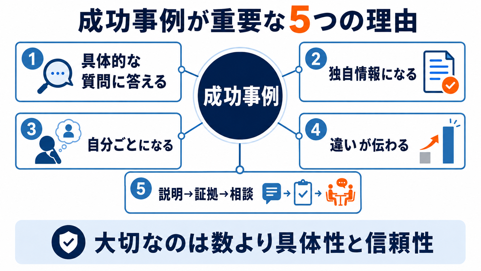 成功事例が具体的な質問への回答、独自情報、共感、違い、相談導線に役立つ5つの理由