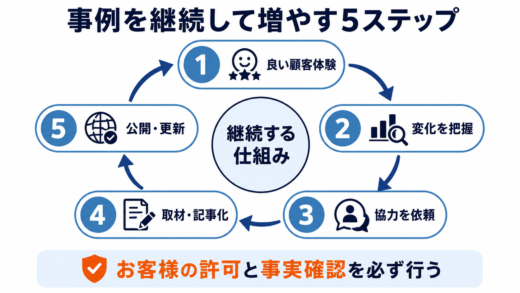 良い顧客体験、変化の把握、協力依頼、取材と記事化、公開と更新を循環させる5ステップ