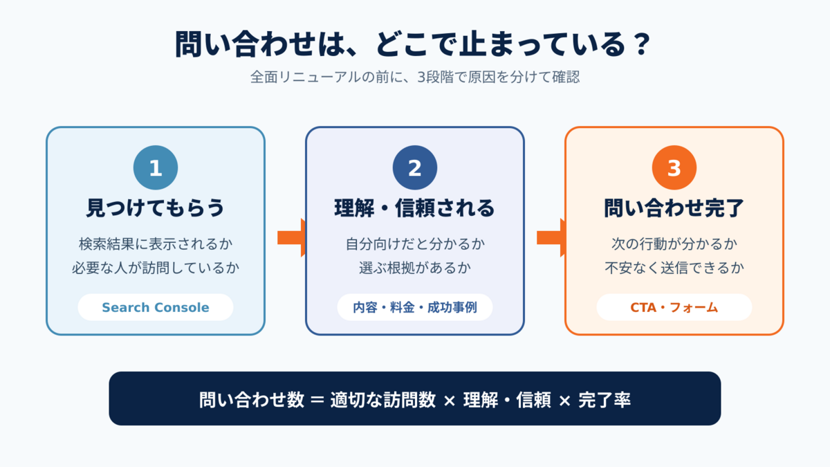 ホームページの問い合わせを、見つけてもらう・理解と信頼・問い合わせ完了の3段階で診断する図