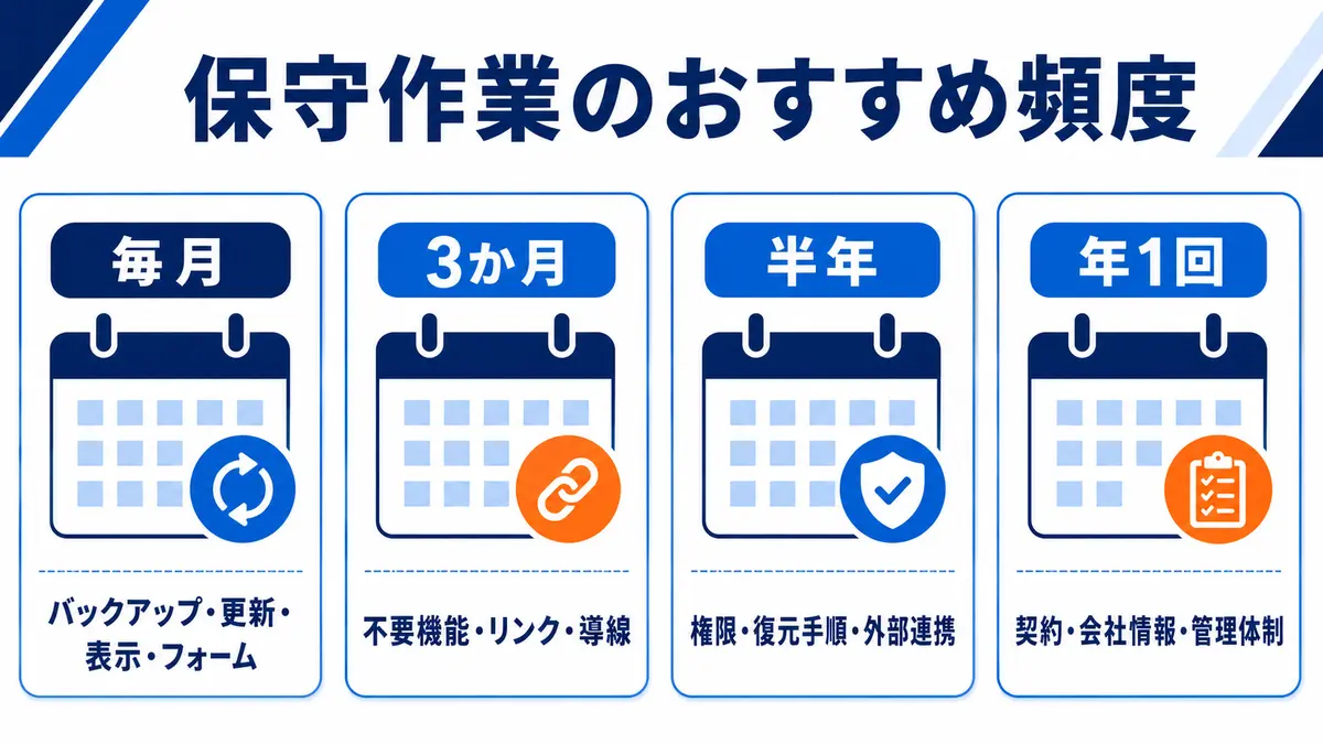 毎月・3か月・半年・年1回のホームページ保守作業