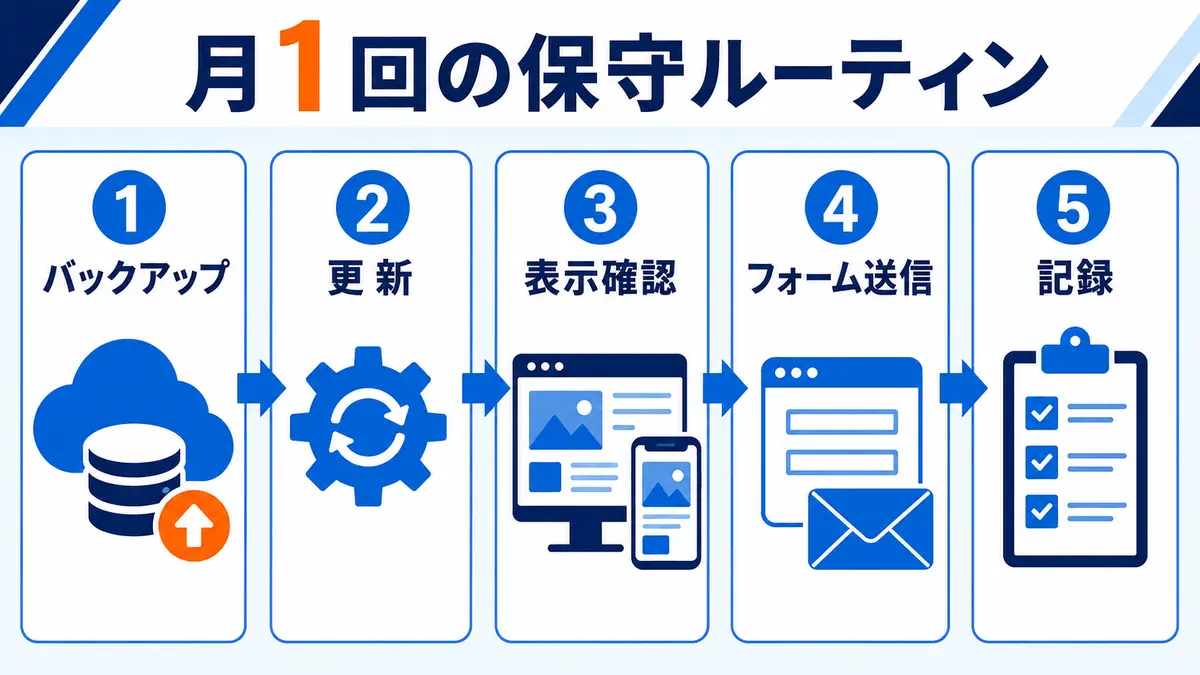 バックアップから記録までの月1回のホームページ保守ルーティン