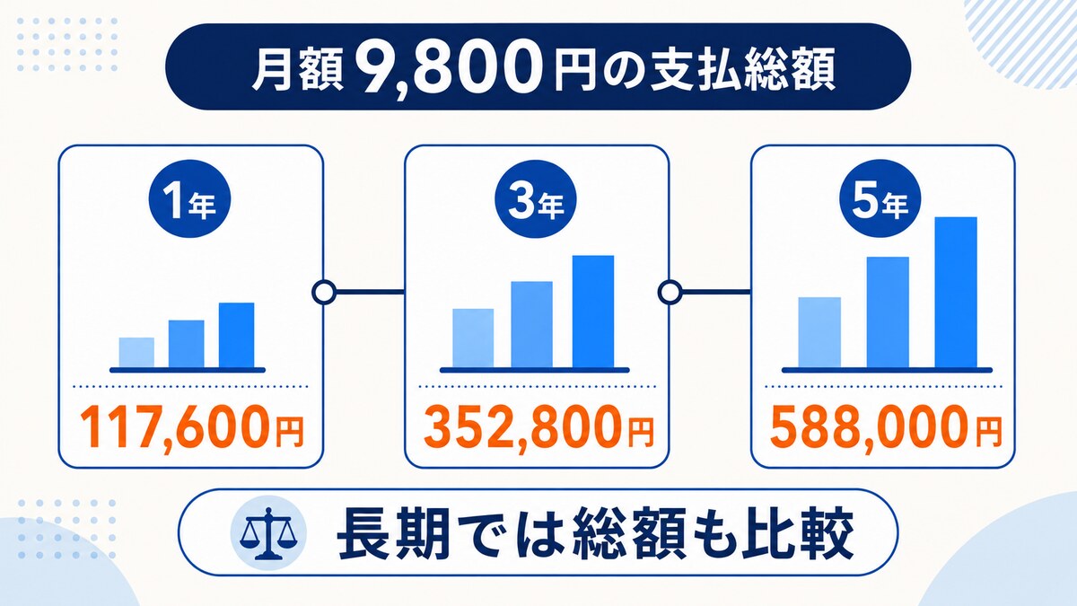 月額9,800円の1年・3年・5年の支払総額