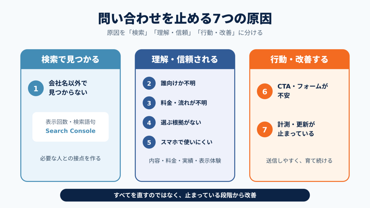 ホームページから問い合わせが来ない7つの原因を、検索・理解と信頼・行動と改善に分けた図