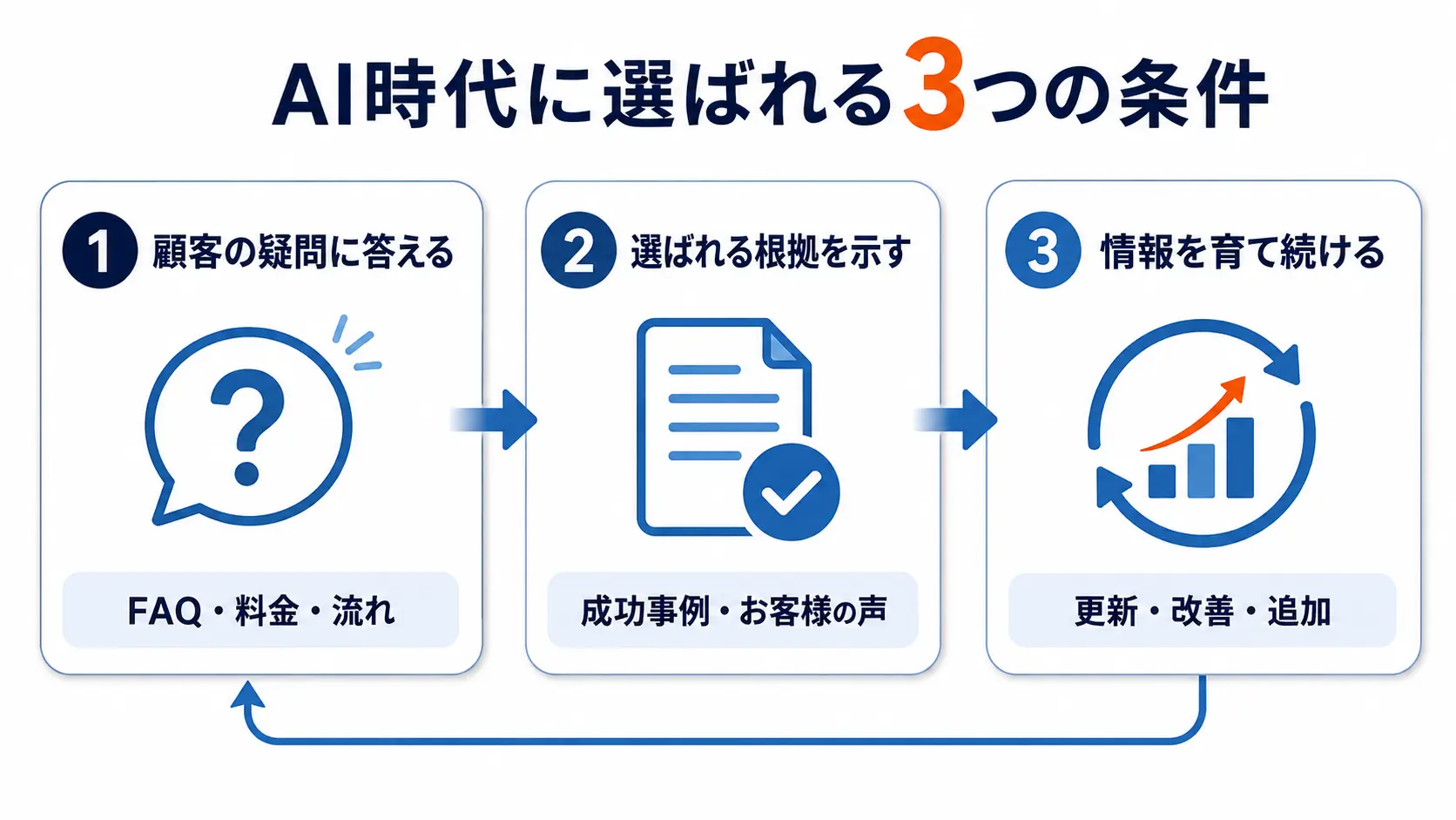 AI時代に選ばれるホームページの3つの条件。顧客の疑問に答える、選ばれる根拠を示す、情報を育て続ける