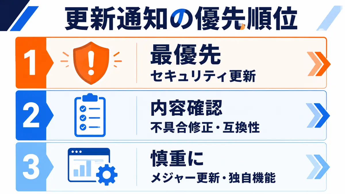 WordPressの更新通知を判断する3段階の優先順位