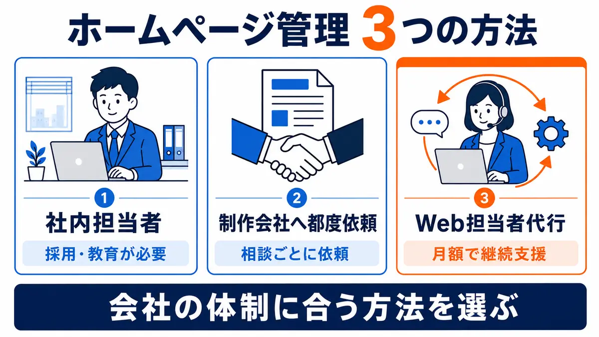 社内担当者・制作会社への都度依頼・Web担当者代行の比較