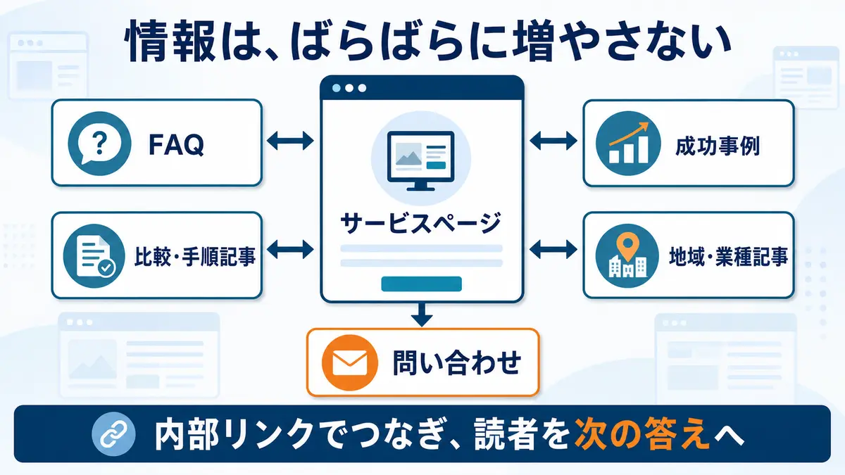 サービスページを中心にFAQ、事例、比較、地域記事を内部リンクでつなぐ構造