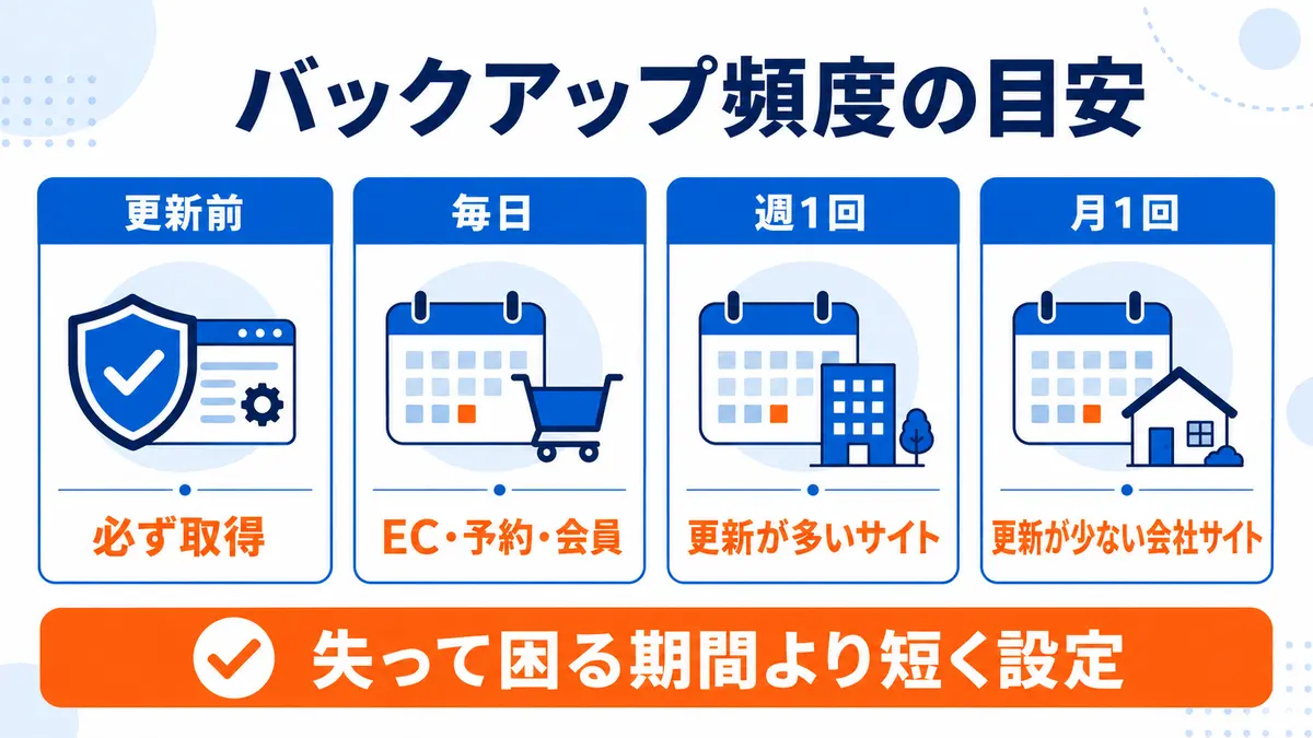 WordPressサイトの更新頻度に応じたバックアップ頻度の目安