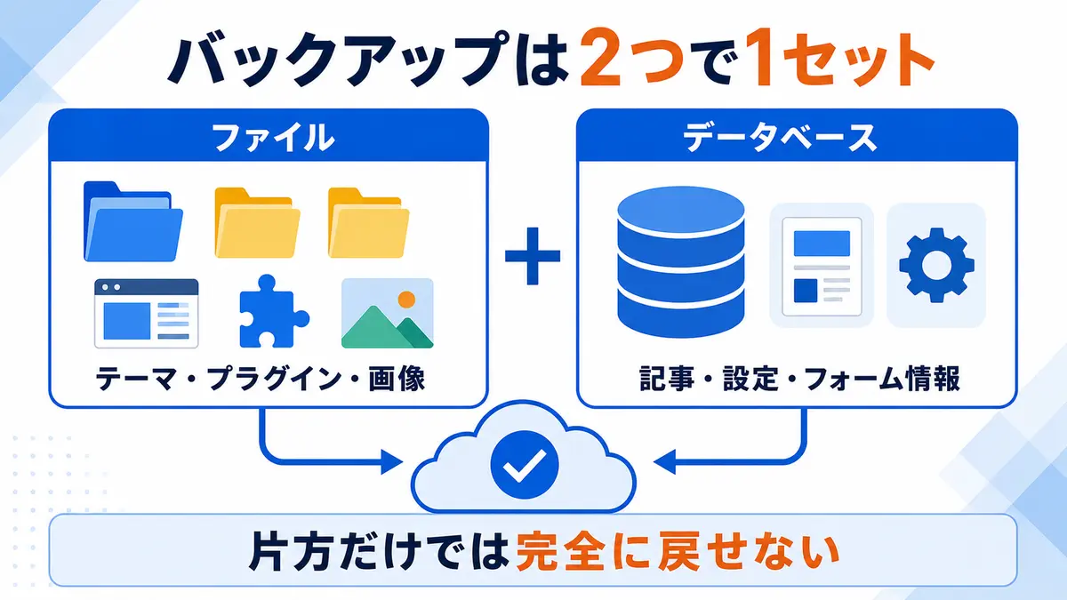 WordPressのバックアップに必要なファイルとデータベース