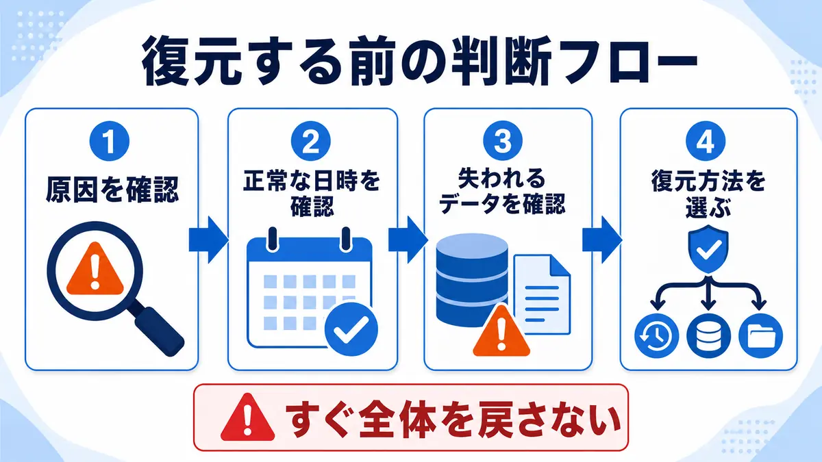 WordPressを復元する前の判断フロー