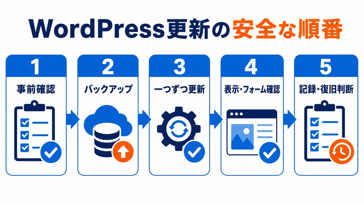WordPressを安全に更新する5つの手順