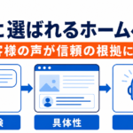 お客様の声がAI検索の信頼を生む仕組み