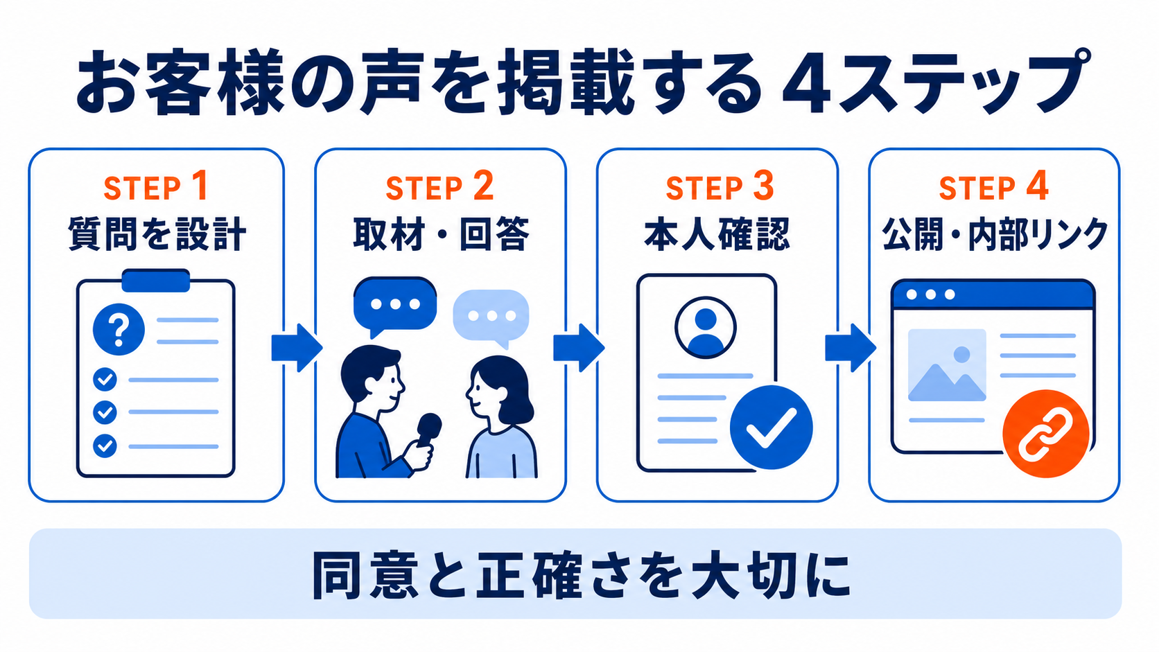 お客様の声をホームページへ掲載する4ステップ