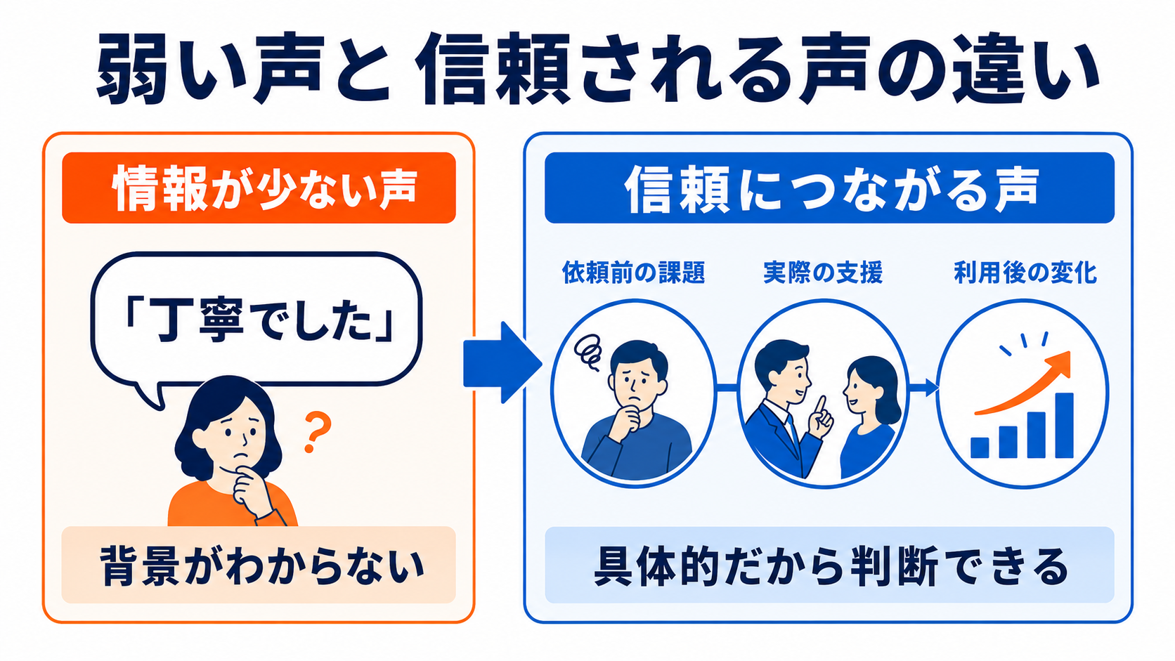 情報が少ないお客様の声と信頼されるお客様の声の比較